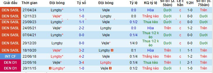 Nhận định, soi kèo Vejle vs Lyngby, 23h ngày 15/5: Đảm bảo khoảng cách - Ảnh 3