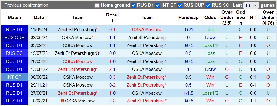 Nhận định, soi kèo Zenit vs CSKA, 0h45 ngày 16/5: Vé cho Zenit - Ảnh 3