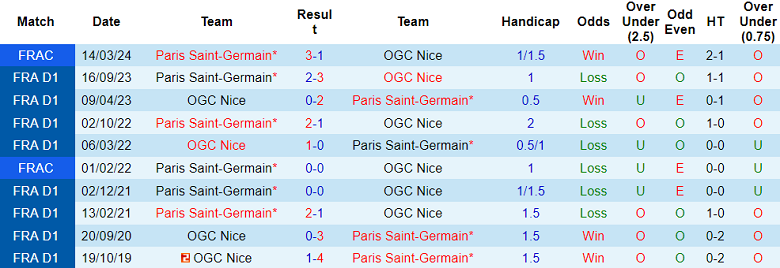 Thành tích lịch sử đối đầu Nice vs PSG, 2h ngày 16/5 - Ảnh 1