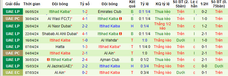 Nhận định, soi kèo Al Ain vs Ittihad Kalba, 21h10 ngày 16/5: Trở lại quỹ đạo - Ảnh 2