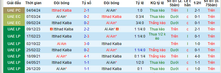 Nhận định, soi kèo Al Ain vs Ittihad Kalba, 21h10 ngày 16/5: Trở lại quỹ đạo - Ảnh 3