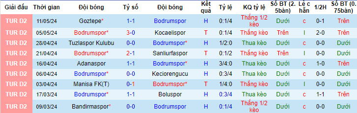 Nhận định, soi kèo Bodrumspor vs Boluspor, 21h ngày 16/5: Điểm tựa vững chắc - Ảnh 1