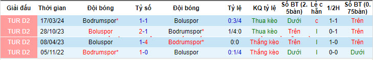 Nhận định, soi kèo Bodrumspor vs Boluspor, 21h ngày 16/5: Điểm tựa vững chắc - Ảnh 3