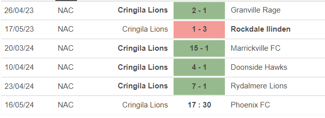 Nhận định, soi kèo Cringila Lions vs Phoenix FC, 17h30 ngày 16/5: Quyết thắng - Ảnh 1