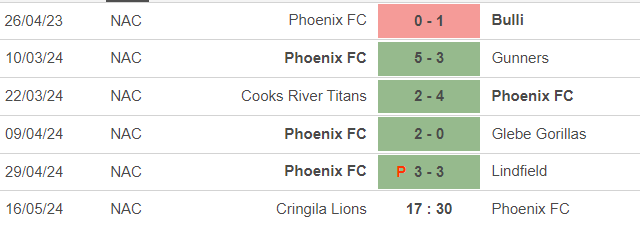 Nhận định, soi kèo Cringila Lions vs Phoenix FC, 17h30 ngày 16/5: Quyết thắng - Ảnh 2