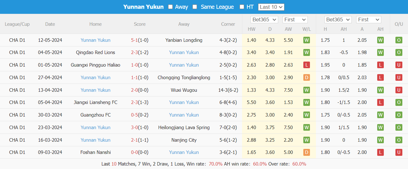 Nhận định, soi kèo Dalian K'un City vs Yunnan Yukun, 18h ngày 17/5: Chủ nhà lép vế - Ảnh 2