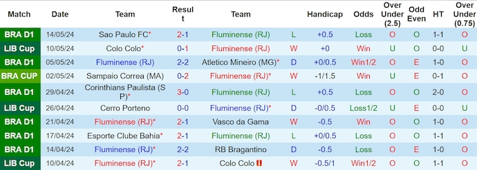 Nhận định, soi kèo Fluminense vs Cerro Porteño, 5h ngày 17/5: Không dễ thắng - Ảnh 1