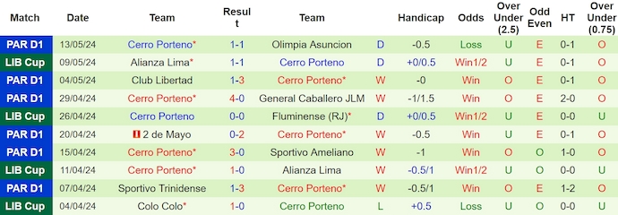 Nhận định, soi kèo Fluminense vs Cerro Porteño, 5h ngày 17/5: Không dễ thắng - Ảnh 2