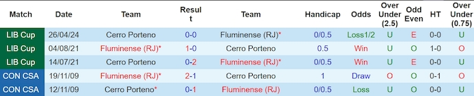Nhận định, soi kèo Fluminense vs Cerro Porteño, 5h ngày 17/5: Không dễ thắng - Ảnh 3