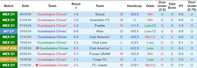 Nhận định, soi kèo Guadalajara Chivas vs Club América, 9h05 ngày 16/5 - Ảnh 1