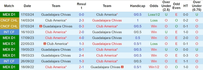 Nhận định, soi kèo Guadalajara Chivas vs Club América, 9h05 ngày 16/5 - Ảnh 3