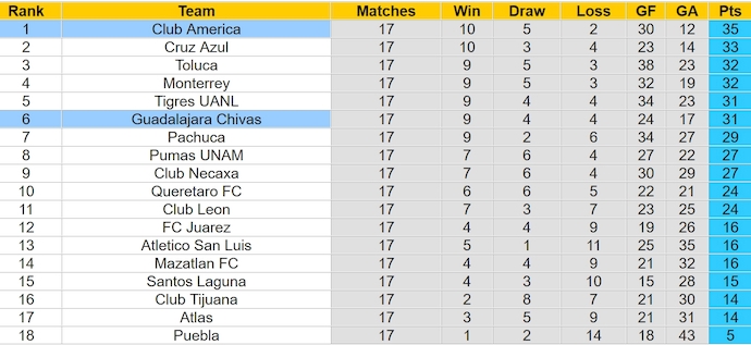 Nhận định, soi kèo Guadalajara Chivas vs Club América, 9h05 ngày 16/5 - Ảnh 4