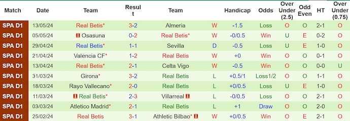 Nhận định, soi kèo Las Palmas vs Betis, 0h30 ngày 17/5: Giữ chắc Top 6 - Ảnh 2