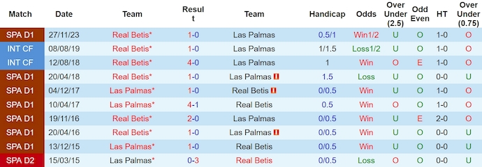 Nhận định, soi kèo Las Palmas vs Betis, 0h30 ngày 17/5: Giữ chắc Top 6 - Ảnh 3