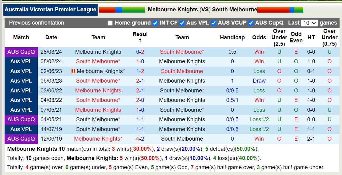 Nhận định, soi kèo Melbourne Knights vs South Melbourne, 16h30 ngày 17/5: Không thể cản bước - Ảnh 3