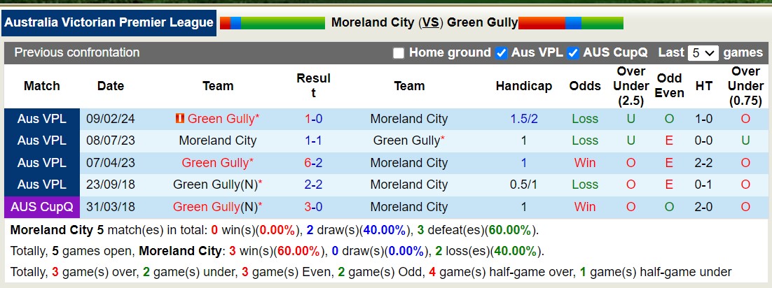 Nhận định, soi kèo Moreland City vs Green Gully, 17h30 ngày 17/5: Tiếp tục bét bảng - Ảnh 3