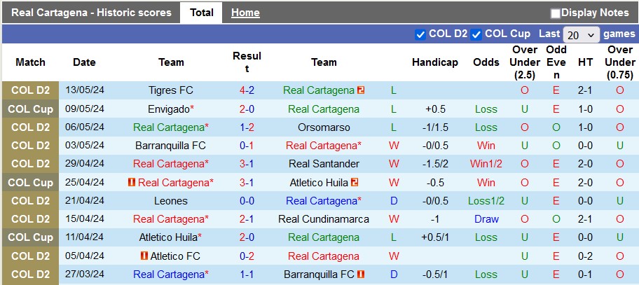 Nhận định, soi kèo Real Cartagena vs Envigado, 7h30 ngày 17/5: Đẳng cấp lên tiếng - Ảnh 1