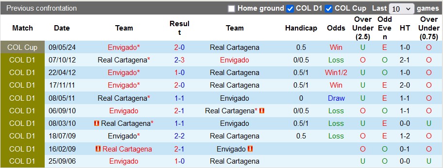 Nhận định, soi kèo Real Cartagena vs Envigado, 7h30 ngày 17/5: Đẳng cấp lên tiếng - Ảnh 3