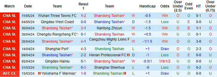 Nhận định, soi kèo Shandong Taishan vs Shenzhen Peng City, 18h35 ngày 16/5: Tiếp đà khởi sắc - Ảnh 1