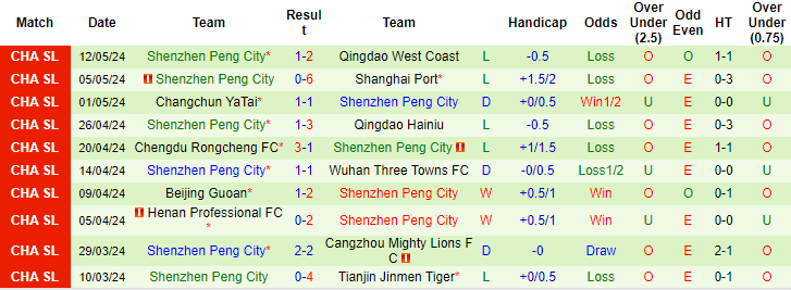 Nhận định, soi kèo Shandong Taishan vs Shenzhen Peng City, 18h35 ngày 16/5: Tiếp đà khởi sắc - Ảnh 2