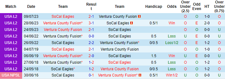 Nhận định, soi kèo So Cal Eagles vs Ventura County Fusion, 9h ngày 17/5: Vẫn còn bất ổn - Ảnh 3