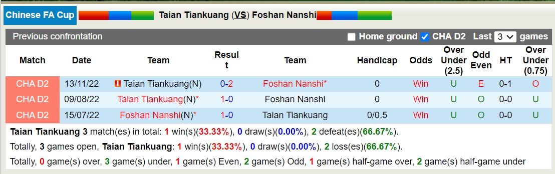 Nhận định, soi kèo Tai'an Tiankuang vs Foshan Nanshi, 14h30 ngày 17/5: Chiến thắng xa nhà - Ảnh 3