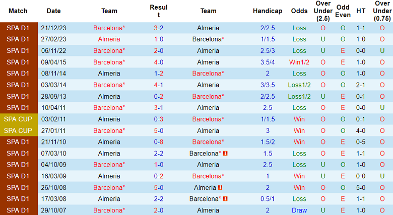 Thành tích lịch sử đối đầu Almeria vs Barcelona, 2h30 ngày 17/5 - Ảnh 1