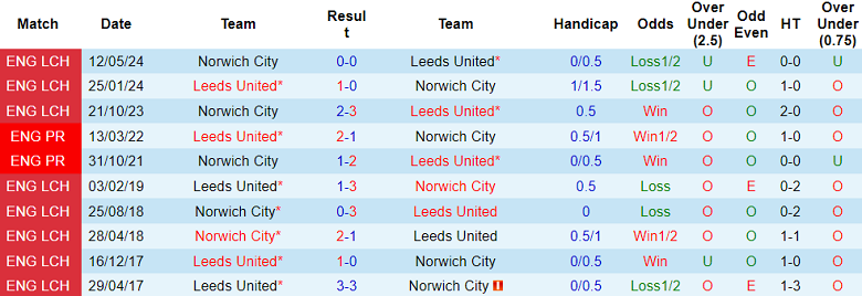 Thành tích lịch sử đối đầu Leeds vs Norwich, 2h ngày 17/5 - Ảnh 1