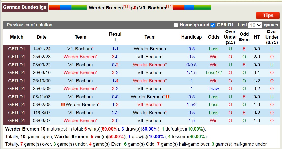 Nhận định, soi kèo Bremen vs Bochum, 20h30 ngày 18/5: Tiếp tục thua đau - Ảnh 3