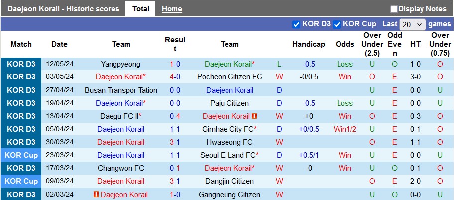 Nhận định, soi kèo Daejeon Korail vs Yeoju FC, 13h ngày 17/5: Lấy lại tự tin - Ảnh 1