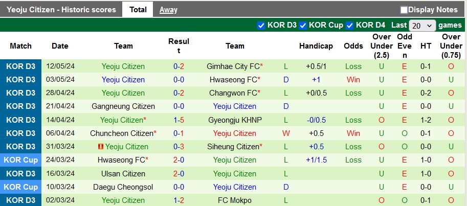 Nhận định, soi kèo Daejeon Korail vs Yeoju FC, 13h ngày 17/5: Lấy lại tự tin - Ảnh 2