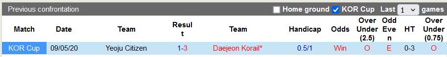Nhận định, soi kèo Daejeon Korail vs Yeoju FC, 13h ngày 17/5: Lấy lại tự tin - Ảnh 3