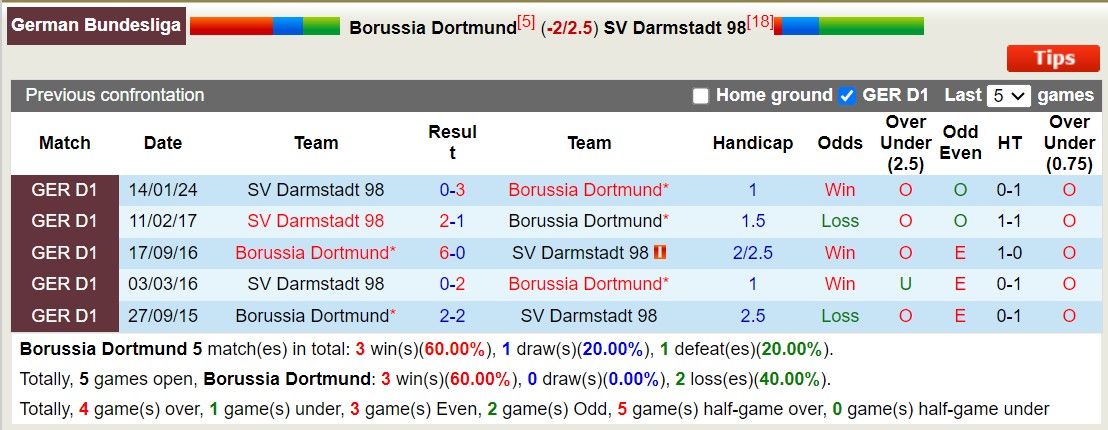 Nhận định, soi kèo Dortmund vs Darmstadt, 20h30 ngày 18/5: Tưng bừng bắn phá - Ảnh 3