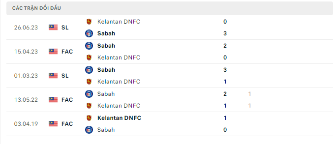 Nhận định, soi kèo Kelantan Darul Naim vs Sabah FA, 20h ngày 17/5: Đội khách quá mạnh - Ảnh 5