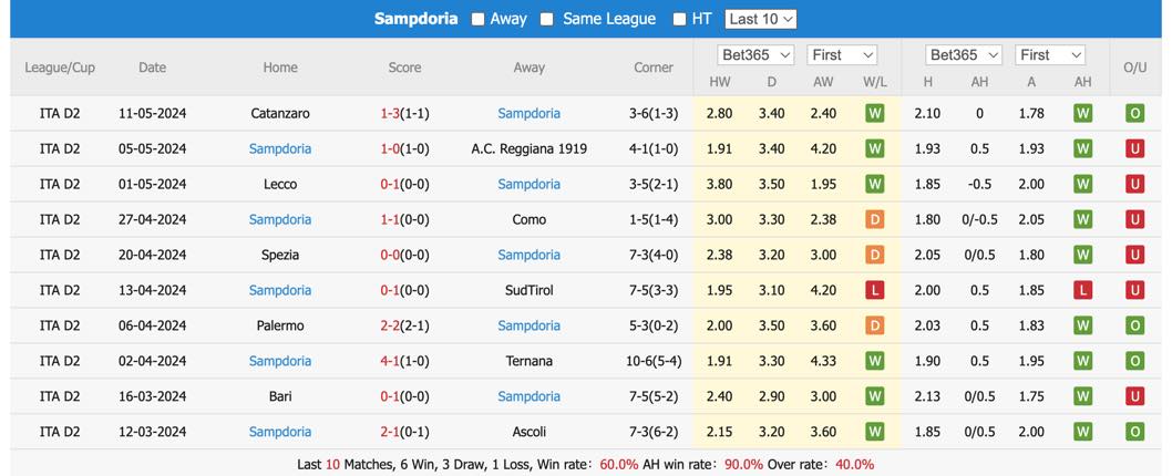 Nhận định, soi kèo Palermo vs Sampdoria, 1h30 ngày 18/5: Cơ hội vươn lên - Ảnh 3