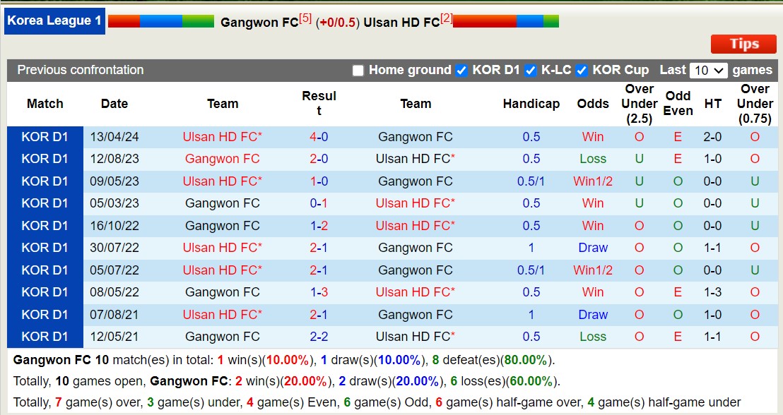 Nhận định, soi kèo Gangwon vs Ulsan Hyundai, 14h30 ngày 19/5: 3 điểm xa nhà - Ảnh 3