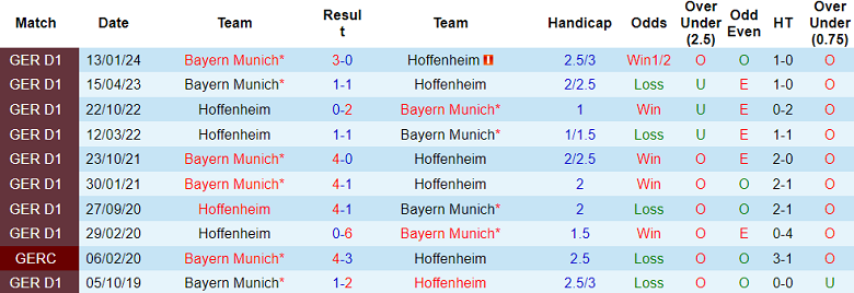 Thành tích lịch sử đối đầu Hoffenheim vs Bayern Munich, 20h30 ngày 18/5 - Ảnh 1