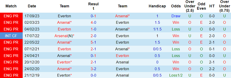 Thành tích lịch sử đối đầu Arsenal vs Everton, 22h ngày 19/5 - Ảnh 1