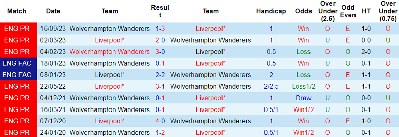 Thành tích lịch sử đối đầu Liverpool vs Wolves, 22h ngày 19/5 - Ảnh 1