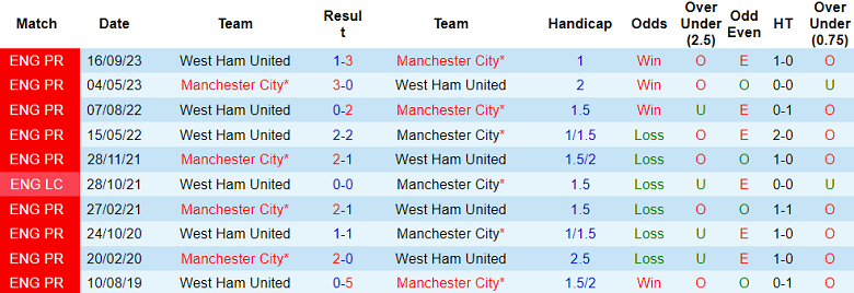 Thành tích lịch sử đối đầu Man City vs West Ham, 22h ngày 19/5 - Ảnh 1