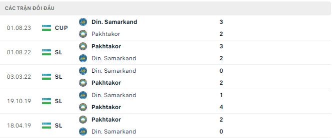 Nhận định, soi kèo Dinamo Samarqand vs Pakhtakor, 21h ngày 20/5: Nợ chồng thêm nợ - Ảnh 3