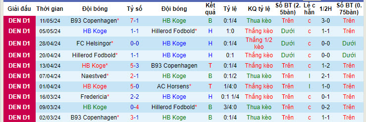 Nhận định, soi kèo HB Koge vs Helsingor, 20h ngày 20/5: Củng cố thứ hạng - Ảnh 1