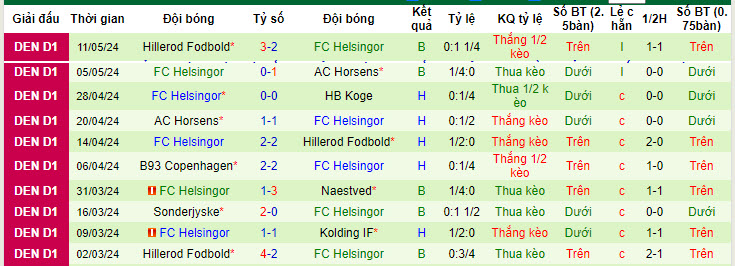 Nhận định, soi kèo HB Koge vs Helsingor, 20h ngày 20/5: Củng cố thứ hạng - Ảnh 2