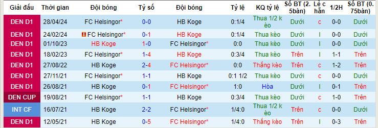 Nhận định, soi kèo HB Koge vs Helsingor, 20h ngày 20/5: Củng cố thứ hạng - Ảnh 3