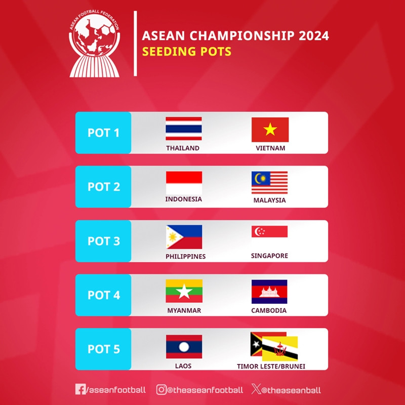 Bốc thăm AFF Cup 2024: ĐT Việt Nam có thể đụng độ Indonesia sớm  - Ảnh 2