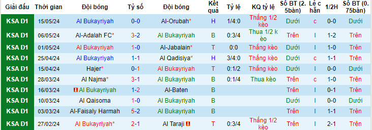 Nhận định, soi kèo Al Bukayriyah vs Al Jandal, 21h55 ngày 21/5: Không còn động lực - Ảnh 1