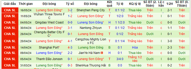 Nhận định, soi kèo Tianjin Tigers vs Shandong Taishan, 19h ngày 21/5: Bước hụt - Ảnh 2