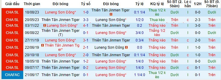 Nhận định, soi kèo Tianjin Tigers vs Shandong Taishan, 19h ngày 21/5: Bước hụt - Ảnh 3