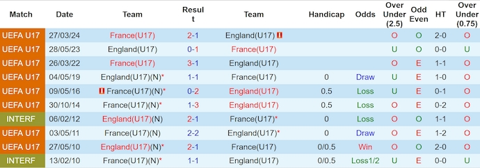 Nhận định, soi kèo U17 Pháp vs U17 Anh, 0h30 ngày 22/5: Đẳng cấp khác biệt - Ảnh 3