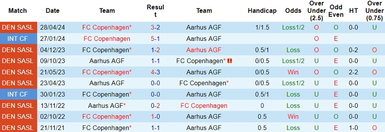 Thành tích lịch sử đối đầu Aarhus vs Copenhagen, 0h ngày 22/5 - Ảnh 1